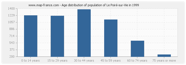 Age distribution of population of Le Poiré-sur-Vie in 1999